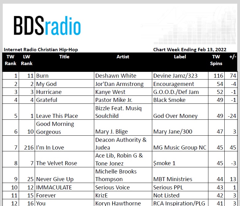 Hip Hop Artist Deshawn White Peak 1 On BDS Radio CHH Chart With "Burn"