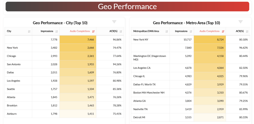 geo performance programmatic